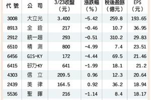 3/24 台灣市場:  70業績亮眼 家去年獲利、EPS雙高