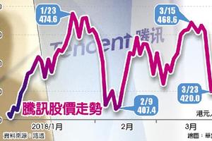 大股東套現延燒 騰訊再挫4％