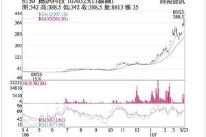 3/25 撼訊 利多帶動股價攀高