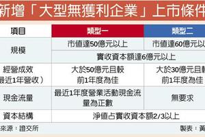 4/2 大變革 無獲利公司 台股將准掛牌