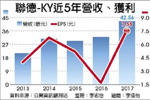 4/3 獲手機新單 聯德-KY EPS挑戰1股本