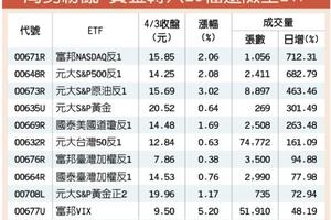 4/4  國際局勢紛亂 資金轉入10檔避險型ETF