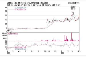 法人選股:  麗臺 產業回溫法人力挺