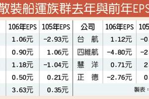 4/9 市場好轉 散裝船運族群獲利拚倍增