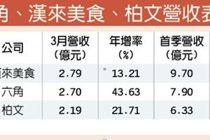 4/10 六角漢來 3月、Q1營收雙響炮