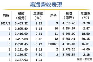 4/11 淡季發威 鴻海三月營收同期次高