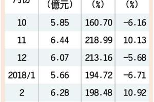 4/11 事欣科3月、首季營收 創雙高