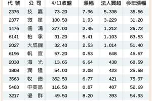 4/12台灣市場:  12檔飆股 營收報佳音