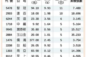 4/12台灣市場:  11檔外資連買逾5日 蓄勢攻高