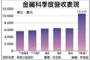 個股產業: 打入HPC 金麗科有錢途