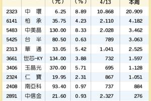 4/14台灣市場: 12檔外資挺到底 衝鋒