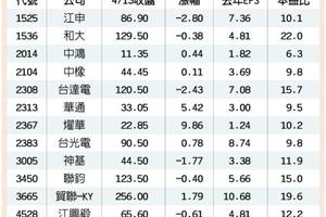 4/14台灣市場: 尋找珍珠概念股 13檔看俏