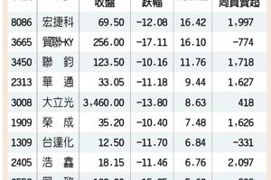 4/14台灣市場:  盤面回穩 跌深反彈股出頭