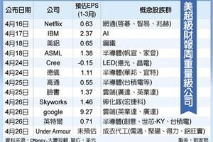 4/14 美股超級財報周登場 台供應鏈興奮等佳音