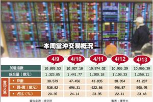 4/14 法人：當沖降稅延長 台股穩站萬點