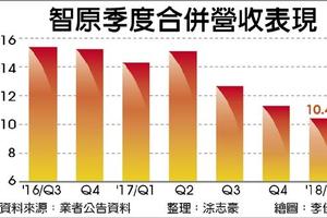 4/14 智原 大啖投影機ASIC訂單