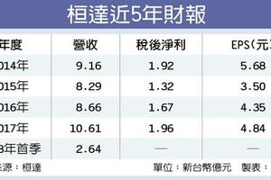 4/14 桓達今年營收 估衝破13億新高