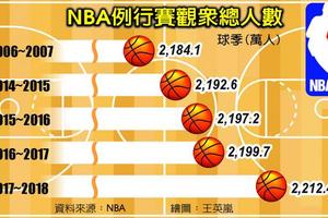 4/14  NBA入場觀眾 連4年創新高