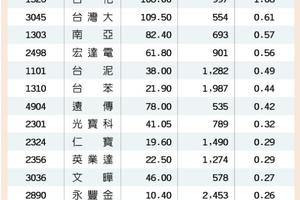 4/18 官股券商挺進 15檔尾盤拉升