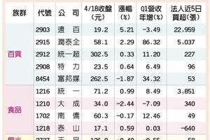 4/19 台GDP上修 10檔內需成長股出頭