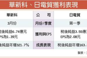 被動元件價揚 華新科、日電貿同歡