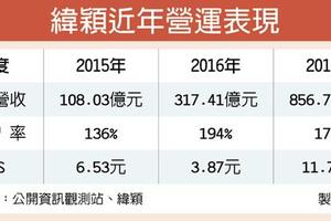 不怕台股逆風 緯穎連日狂飆