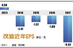 4/23 台積要賣股 茂迪承壓