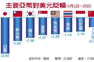 4/26  央行：外資4月已匯出30億美元