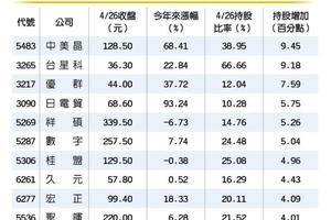 4/27 外資逆勢買超 10檔扮反攻火種