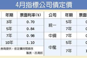 4/28 一周一檔 4月發債熱 定價均創新低