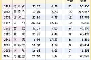 4/29  法人不離不棄 12檔抗跌