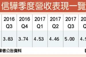 4/30 信驊BMC出貨飆 訂單看到H2