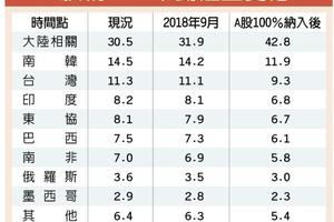 4/30  A股入摩掀押寶風 陸股相關ETF吃香