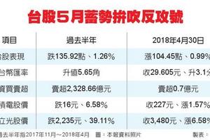 5/1  股匯雙漲 5月多頭號角響