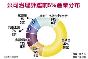 5/1  金控業、大立光排名倒退嚕