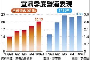 5/2  宜鼎Q1獲利年增逾1.3倍、每股賺3.33元 Q2續旺