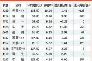 5/3  生技輪漲 上櫃生技指數再飆波段新高