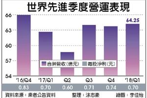 世界先進 Q1穩健Q2營運增溫