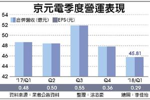 京元電Q1打底 營運逐季回甘