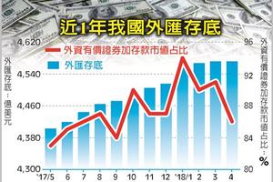 4月外匯存底 終結連12個月創高