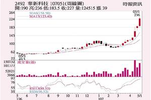 法人選股: 華新科 4月營收創新高