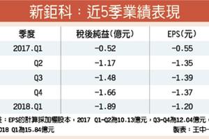 5/7  新鉅科Q1虧1.89億元 近11季來最慘