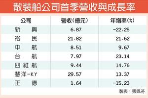 5/7  BDI谷底揚 散裝船運露曙光