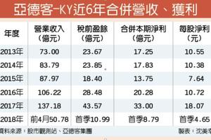 5/8  亞德客4月及前4月營收雙創同期新高 Q2將年增逾2成