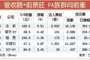 5/9   營收靚+3D滲透率看升 PA家族勁揚