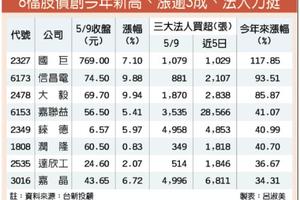 46檔股價領軍 創今年新高