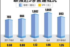 5/12  倍增!聯強首季EPS 1.35元