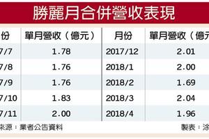 5/12  勝麗接單暢旺 4月營收年增9.1%