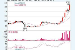法人選股:  泰博 歐美訂單強勁