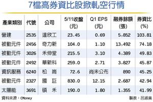 5/14  高券資比掀軋空行情 聚焦被動元件股